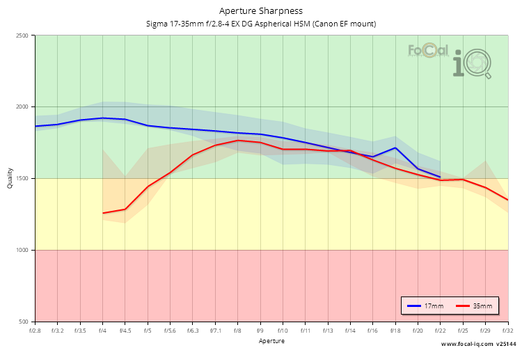 Aperture Sharpness for Sigma 17-35mm f/2.8-4 EX DG Aspherical HSM (Canon EF mount)