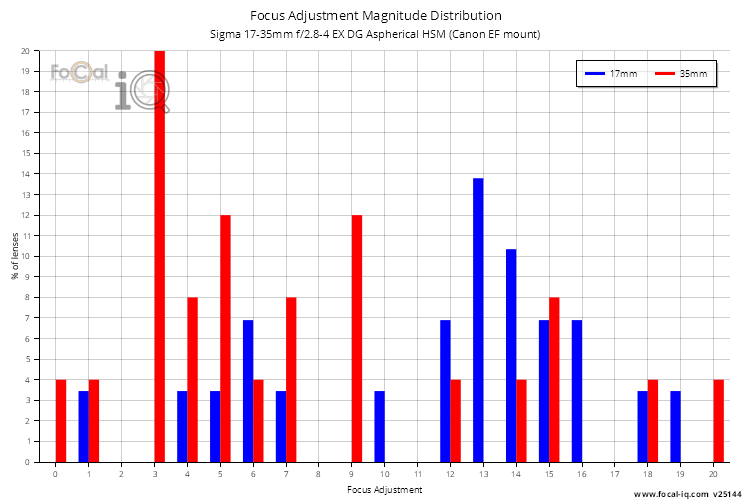 Focus Adjustment Magnitude Distribution for Sigma 17-35mm f/2.8-4 EX DG Aspherical HSM (Canon EF mount)