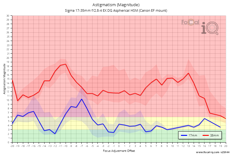 Astigmatism (Magnitude) for Sigma 17-35mm f/2.8-4 EX DG Aspherical HSM (Canon EF mount)