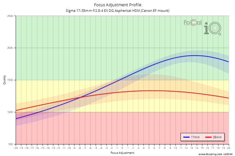 Focus Adjustment Profile for Sigma 17-35mm f/2.8-4 EX DG Aspherical HSM (Canon EF mount)