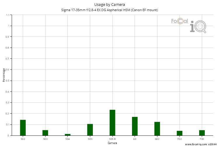 Usage by Camera for Sigma 17-35mm f/2.8-4 EX DG Aspherical HSM (Canon EF mount)