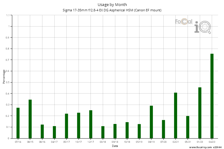 Usage by Month for Sigma 17-35mm f/2.8-4 EX DG Aspherical HSM (Canon EF mount)