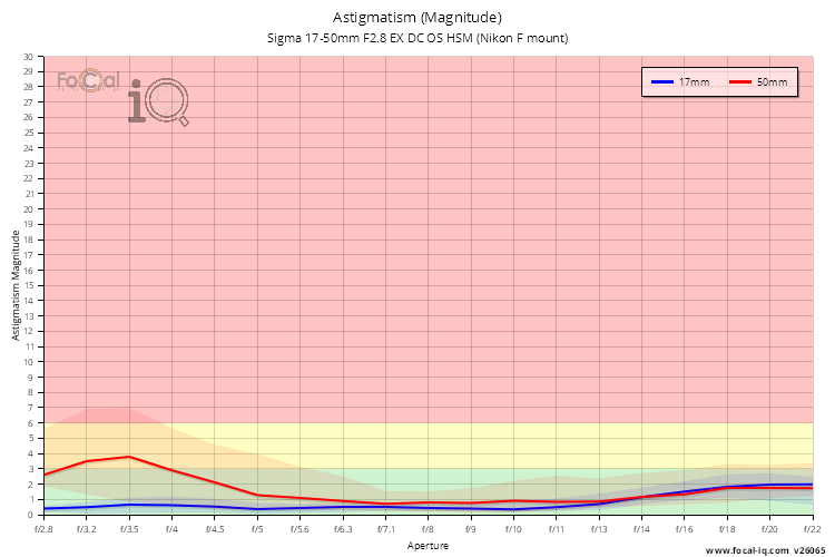 Astigmatism (Magnitude) for Sigma 17-50mm F2.8 EX DC OS HSM (Nikon F mount)