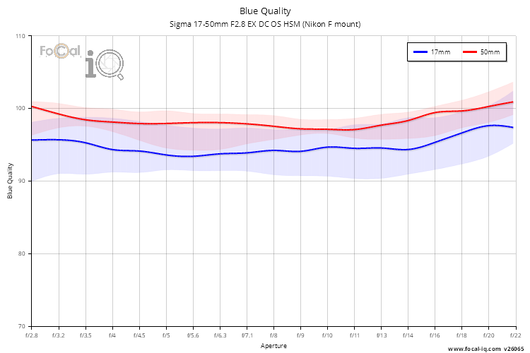 Blue Quality for Sigma 17-50mm F2.8 EX DC OS HSM (Nikon F mount)