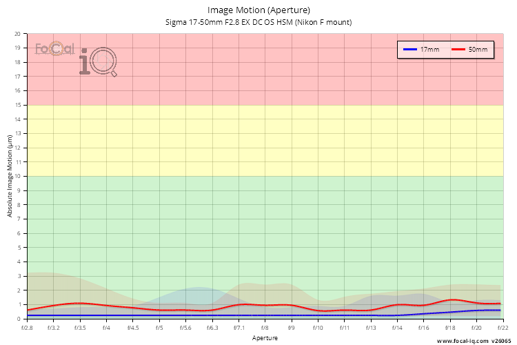 Image Motion (Aperture) for Sigma 17-50mm F2.8 EX DC OS HSM (Nikon F mount)