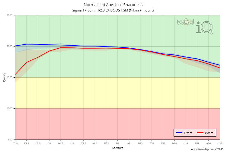 Normalised Aperture Sharpness for Sigma 17-50mm F2.8 EX DC OS HSM (Nikon F mount)