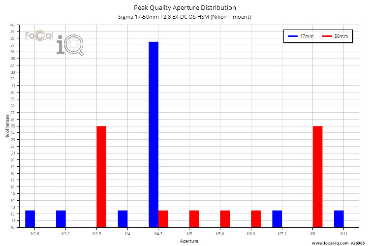 Peak Quality Aperture Distribution for Sigma 17-50mm F2.8 EX DC OS HSM (Nikon F mount)