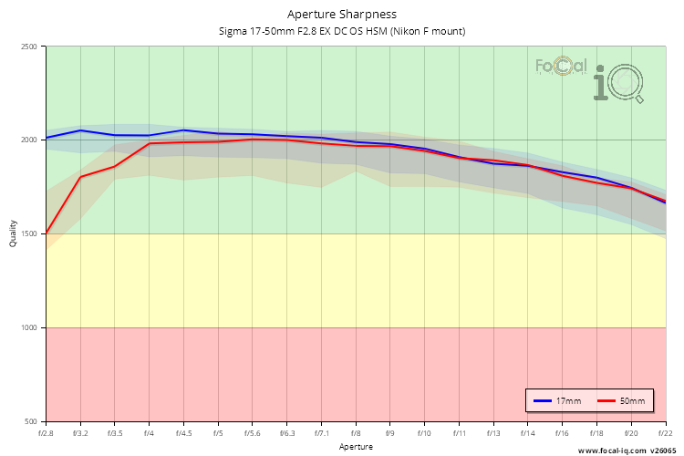 Aperture Sharpness for Sigma 17-50mm F2.8 EX DC OS HSM (Nikon F mount)