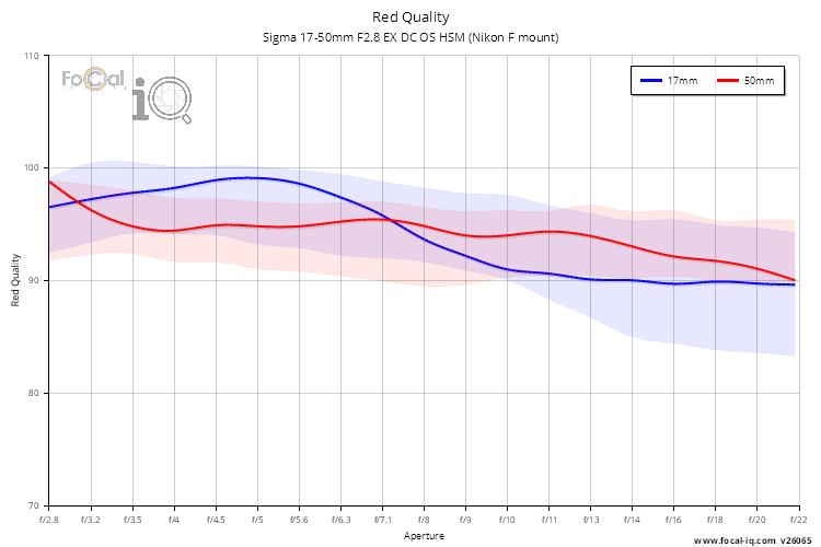 Red Quality for Sigma 17-50mm F2.8 EX DC OS HSM (Nikon F mount)