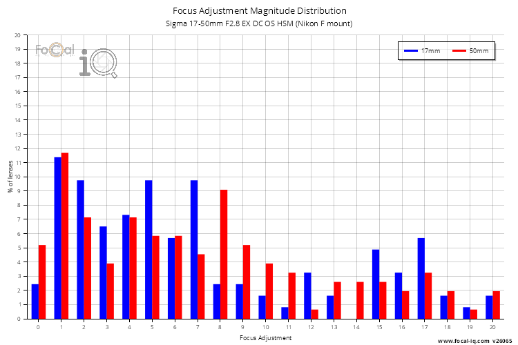 Focus Adjustment Magnitude Distribution for Sigma 17-50mm F2.8 EX DC OS HSM (Nikon F mount)