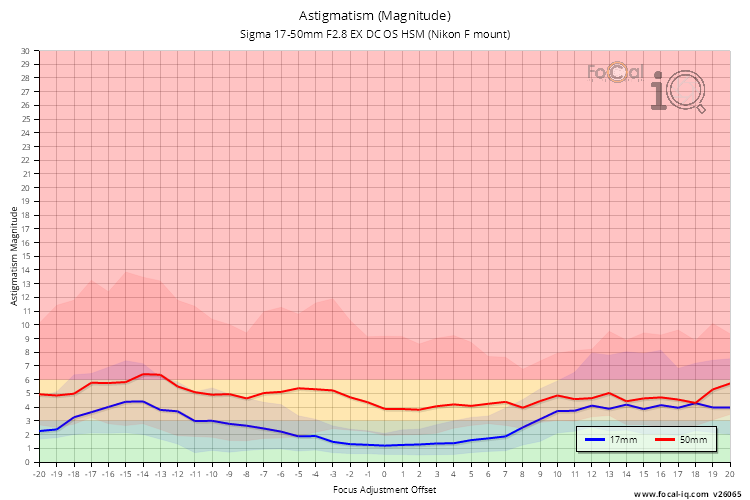 Astigmatism (Magnitude) for Sigma 17-50mm F2.8 EX DC OS HSM (Nikon F mount)