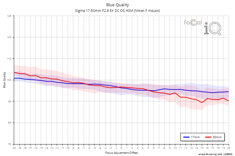 Blue Quality for Sigma 17-50mm F2.8 EX DC OS HSM (Nikon F mount)