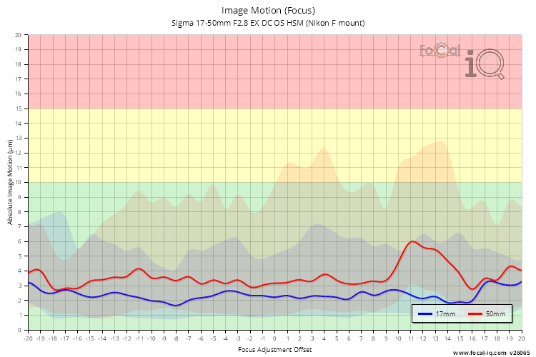 Image Motion (Focus) for Sigma 17-50mm F2.8 EX DC OS HSM (Nikon F mount)