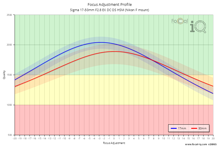 Focus Adjustment Profile for Sigma 17-50mm F2.8 EX DC OS HSM (Nikon F mount)