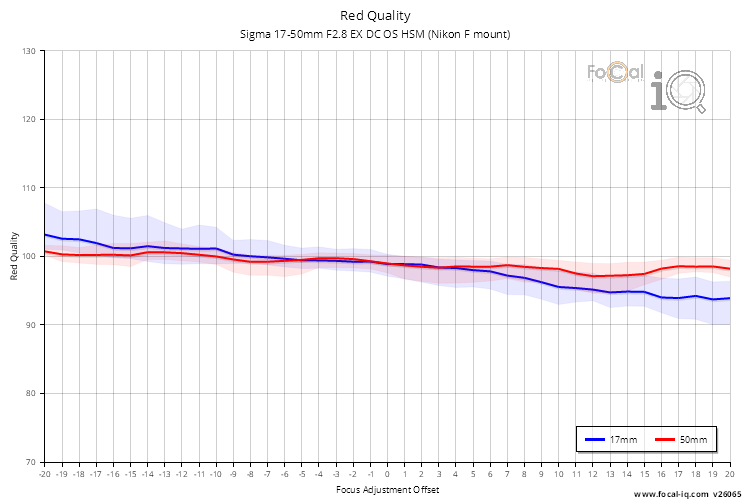Red Quality for Sigma 17-50mm F2.8 EX DC OS HSM (Nikon F mount)