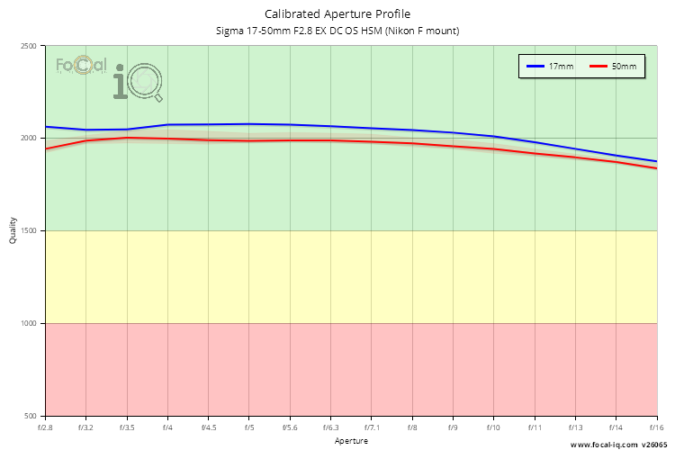 Calibrated Aperture Profile for Sigma 17-50mm F2.8 EX DC OS HSM (Nikon F mount)