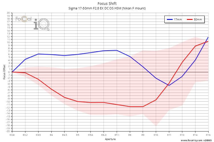 Focus Shift for Sigma 17-50mm F2.8 EX DC OS HSM (Nikon F mount)
