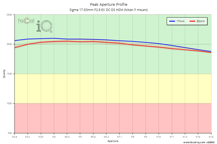 Peak Aperture Profile for Sigma 17-50mm F2.8 EX DC OS HSM (Nikon F mount)
