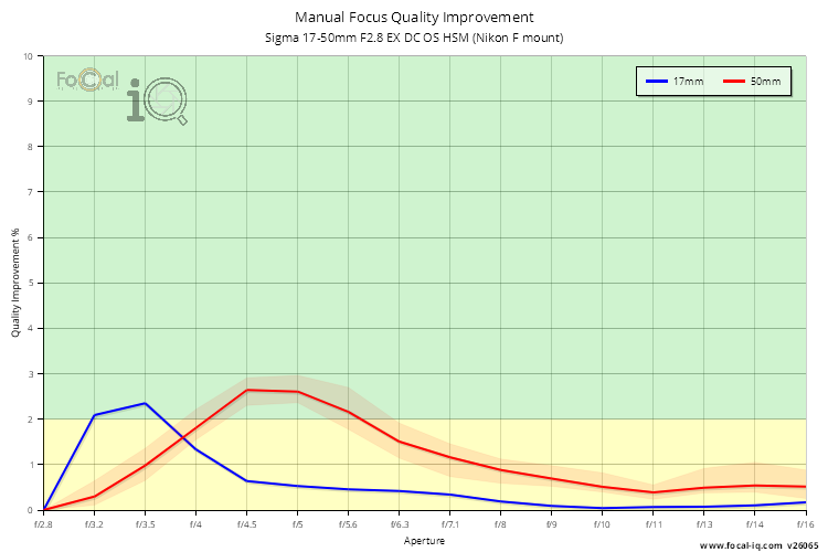 Manual Focus Quality Improvement for Sigma 17-50mm F2.8 EX DC OS HSM (Nikon F mount)
