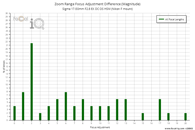 Zoom Range Focus Adjustment Difference (Magnitude) for Sigma 17-50mm F2.8 EX DC OS HSM (Nikon F mount)