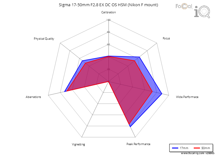 Summary for Sigma 17-50mm F2.8 EX DC OS HSM (Nikon F mount)