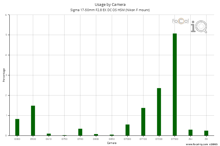 Usage by Camera for Sigma 17-50mm F2.8 EX DC OS HSM (Nikon F mount)