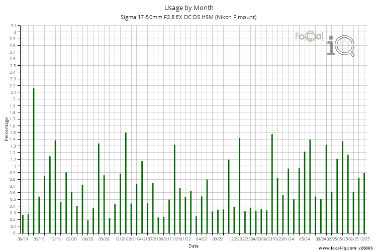 Usage by Month for Sigma 17-50mm F2.8 EX DC OS HSM (Nikon F mount)