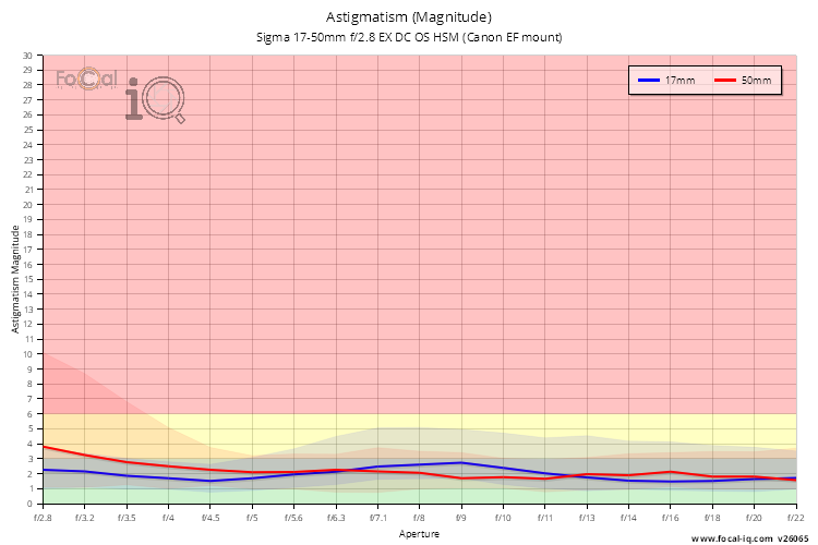 Astigmatism (Magnitude) for Sigma 17-50mm f/2.8 EX DC OS HSM (Canon EF mount)