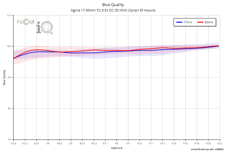 Blue Quality for Sigma 17-50mm f/2.8 EX DC OS HSM (Canon EF mount)