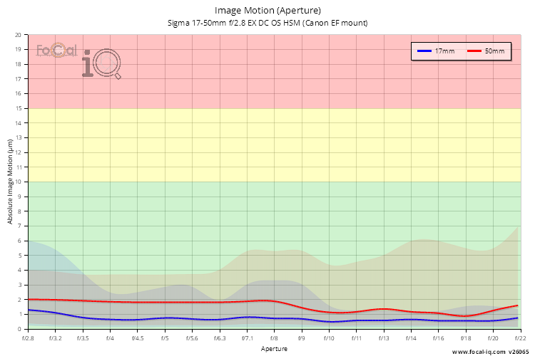 Image Motion (Aperture) for Sigma 17-50mm f/2.8 EX DC OS HSM (Canon EF mount)