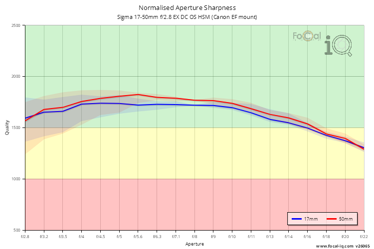 Normalised Aperture Sharpness for Sigma 17-50mm f/2.8 EX DC OS HSM (Canon EF mount)