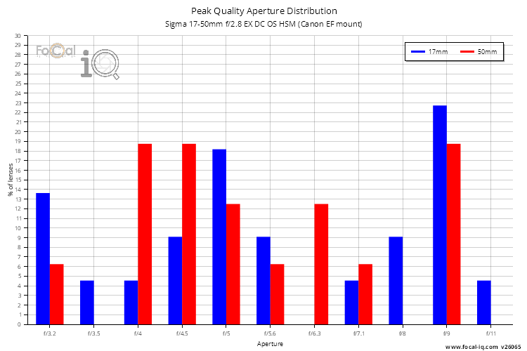 Peak Quality Aperture Distribution for Sigma 17-50mm f/2.8 EX DC OS HSM (Canon EF mount)