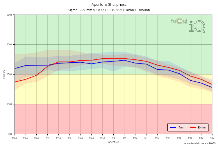 Aperture Sharpness for Sigma 17-50mm f/2.8 EX DC OS HSM (Canon EF mount)