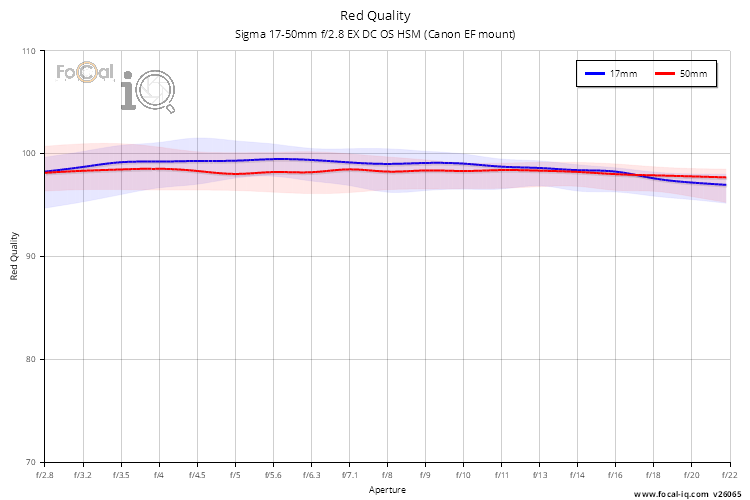 Red Quality for Sigma 17-50mm f/2.8 EX DC OS HSM (Canon EF mount)