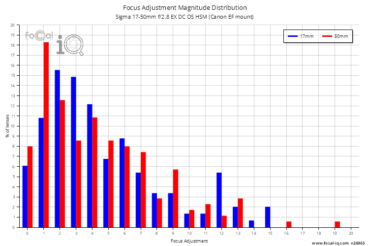 Focus Adjustment Magnitude Distribution for Sigma 17-50mm f/2.8 EX DC OS HSM (Canon EF mount)