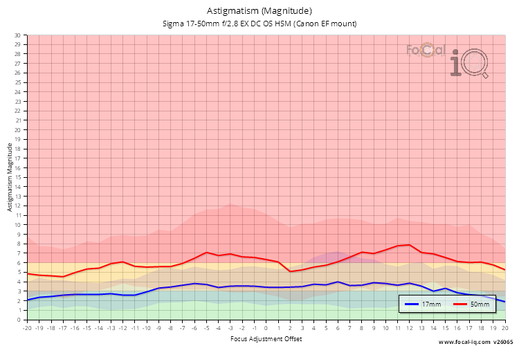 Astigmatism (Magnitude) for Sigma 17-50mm f/2.8 EX DC OS HSM (Canon EF mount)