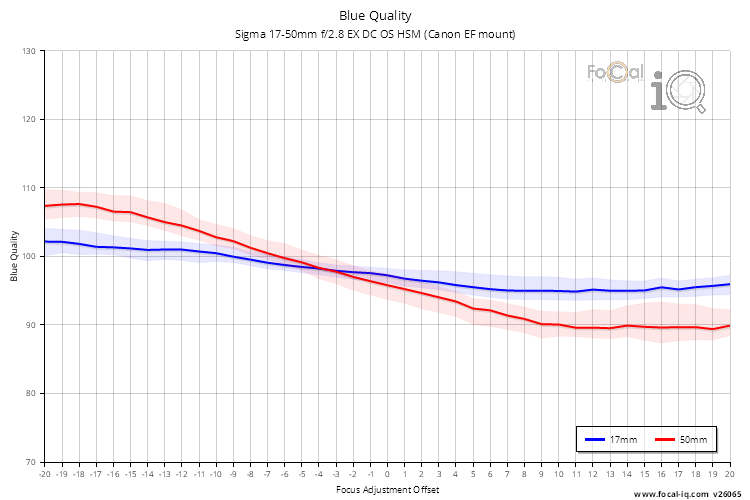 Blue Quality for Sigma 17-50mm f/2.8 EX DC OS HSM (Canon EF mount)