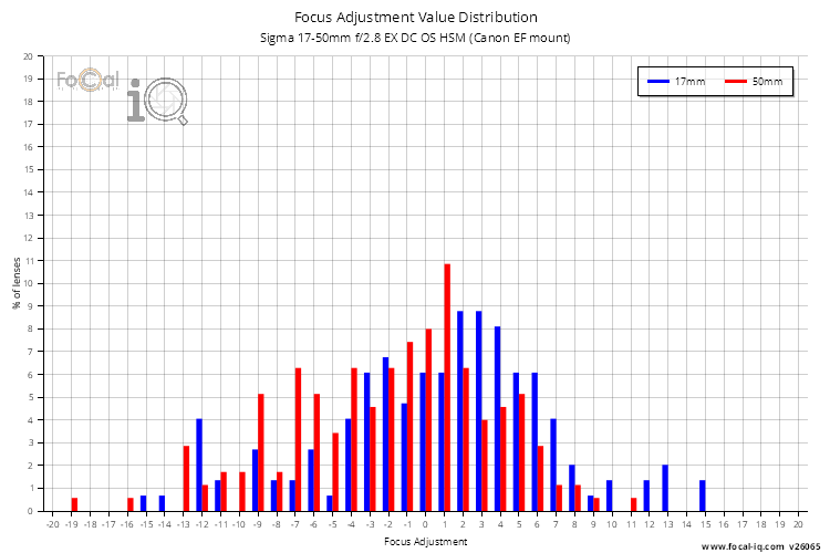 Focus Adjustment Value Distribution for Sigma 17-50mm f/2.8 EX DC OS HSM (Canon EF mount)