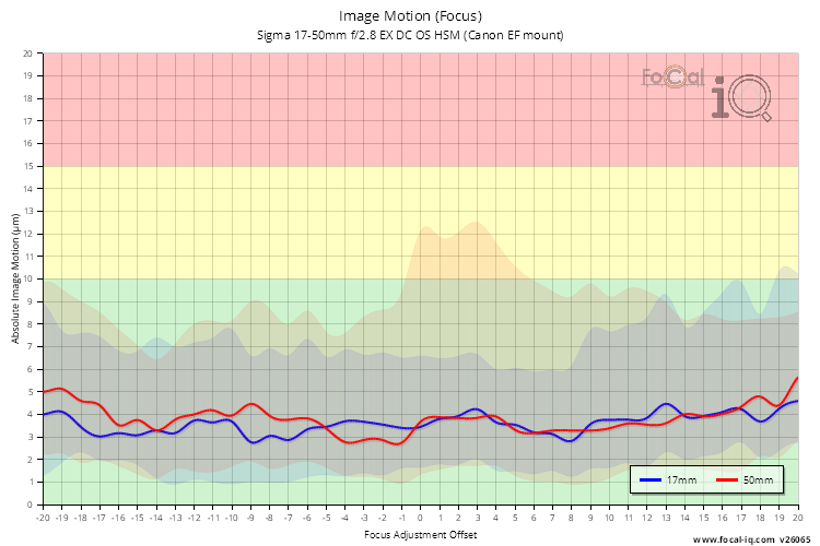Image Motion (Focus) for Sigma 17-50mm f/2.8 EX DC OS HSM (Canon EF mount)