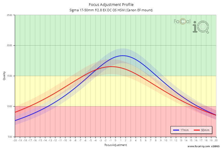 Focus Adjustment Profile for Sigma 17-50mm f/2.8 EX DC OS HSM (Canon EF mount)