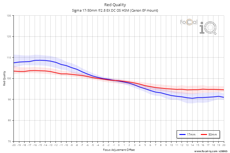 Red Quality for Sigma 17-50mm f/2.8 EX DC OS HSM (Canon EF mount)