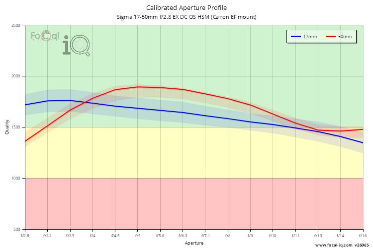 Calibrated Aperture Profile for Sigma 17-50mm f/2.8 EX DC OS HSM (Canon EF mount)