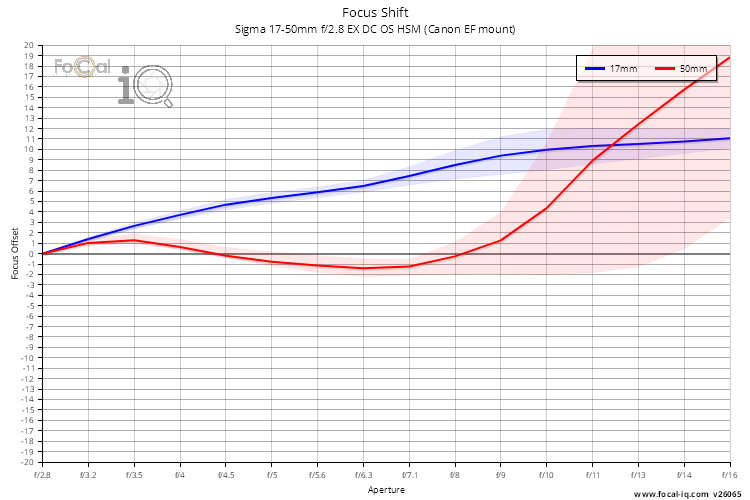 Focus Shift for Sigma 17-50mm f/2.8 EX DC OS HSM (Canon EF mount)