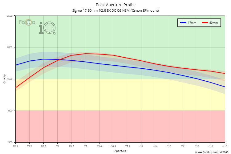 Peak Aperture Profile for Sigma 17-50mm f/2.8 EX DC OS HSM (Canon EF mount)