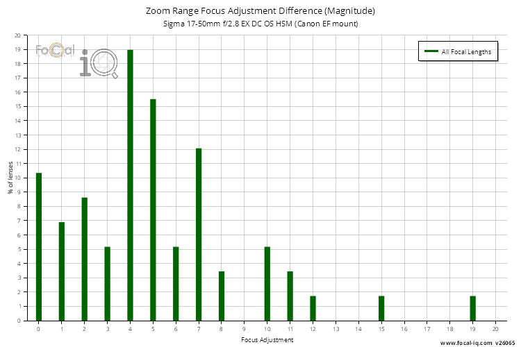 Zoom Range Focus Adjustment Difference (Magnitude) for Sigma 17-50mm f/2.8 EX DC OS HSM (Canon EF mount)