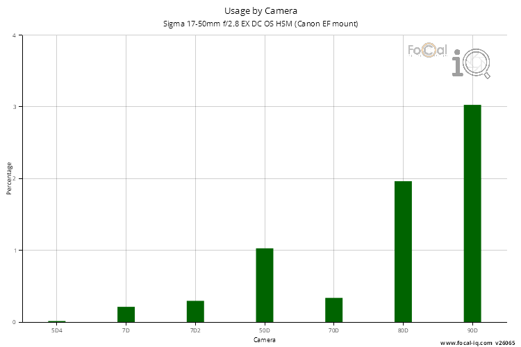 Usage by Camera for Sigma 17-50mm f/2.8 EX DC OS HSM (Canon EF mount)
