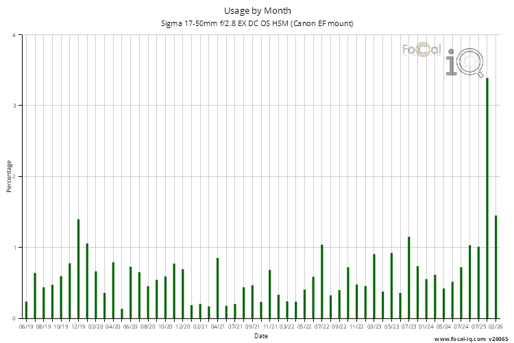 Usage by Month for Sigma 17-50mm f/2.8 EX DC OS HSM (Canon EF mount)