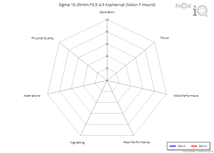 Summary for Sigma 18-35mm F3.5-4.5 Aspherical (Nikon F mount)
