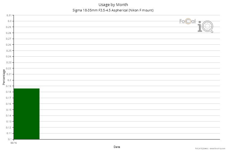 Usage by Month for Sigma 18-35mm F3.5-4.5 Aspherical (Nikon F mount)
