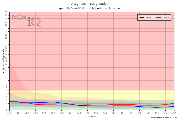 Astigmatism (Magnitude) for Sigma 18-35mm f/1.8 DC HSM | A (Canon EF mount)
